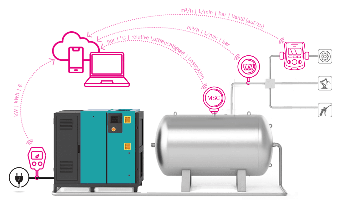 MABE Smart Control – Gesamtsystem
